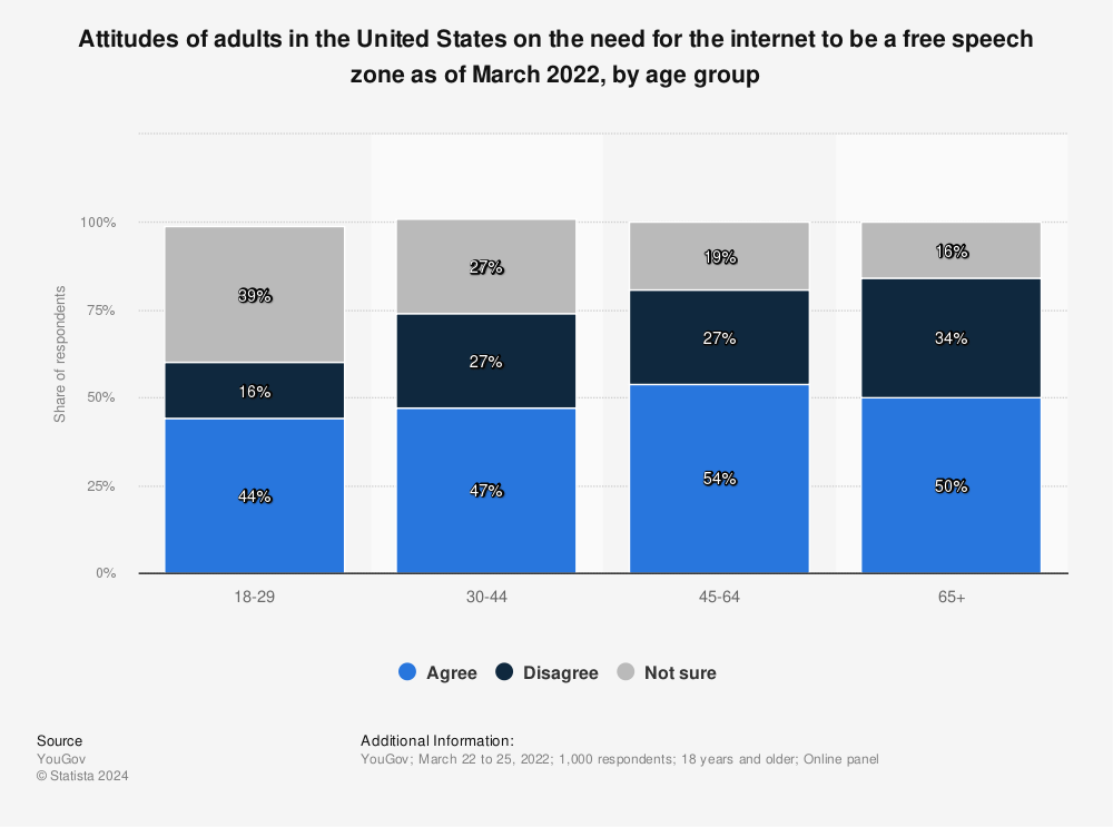 Statistic: Attitudes of adults in the United States on the need for the internet to be a free speech zone as of March 2022, by age group | Statista