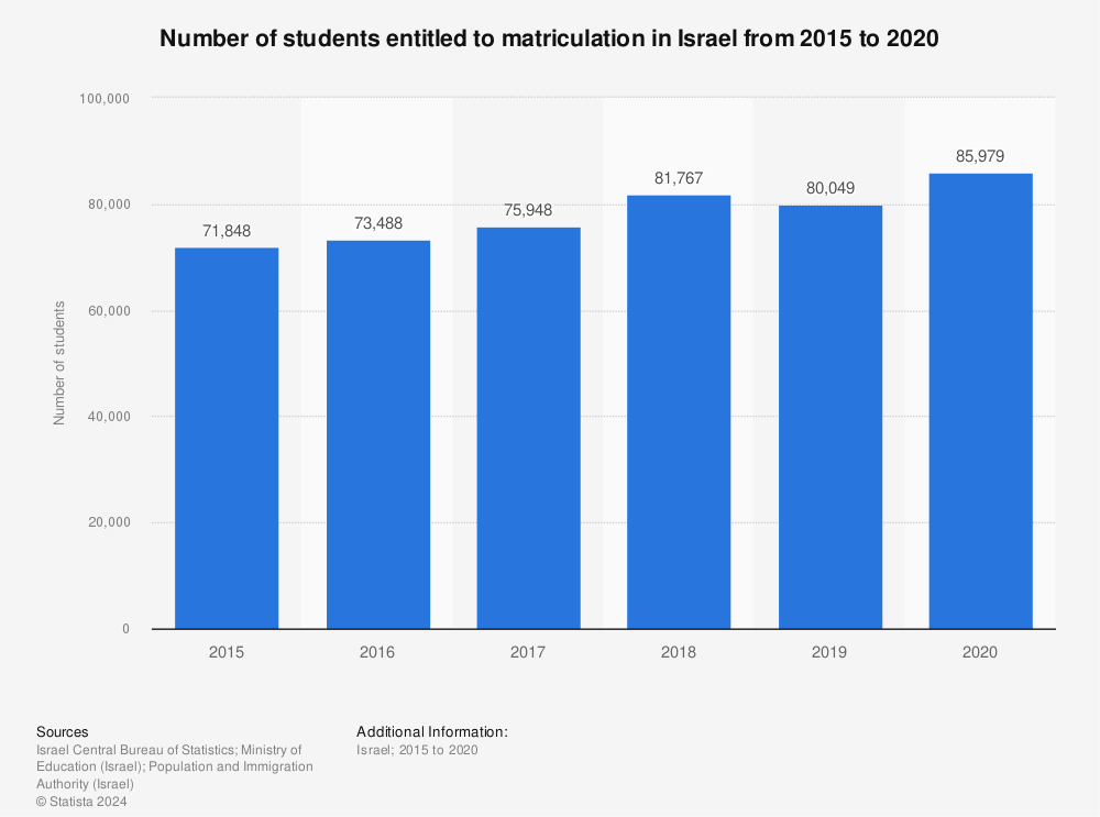 Statistic: Number of students entitled to matriculation in Israel from 2015 to 2020 | Statista