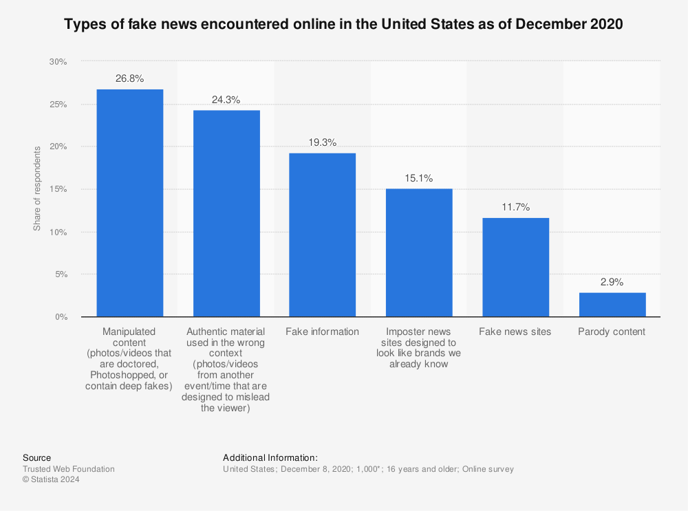 Statistic: Types of fake news encountered online in the United States as of December 2020 | Statista