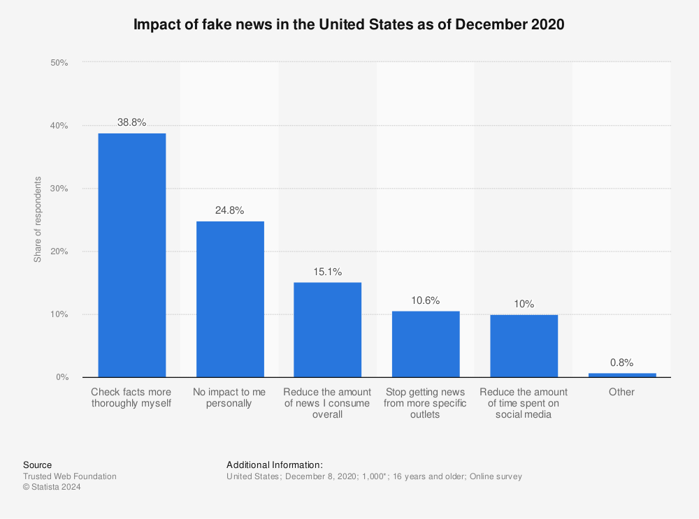 Statistic: Impact of fake news in the United States as of December 2020 | Statista