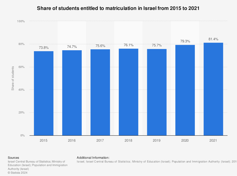 Statistic: Share of students entitled to matriculation in Israel from 2015 to 2021 | Statista