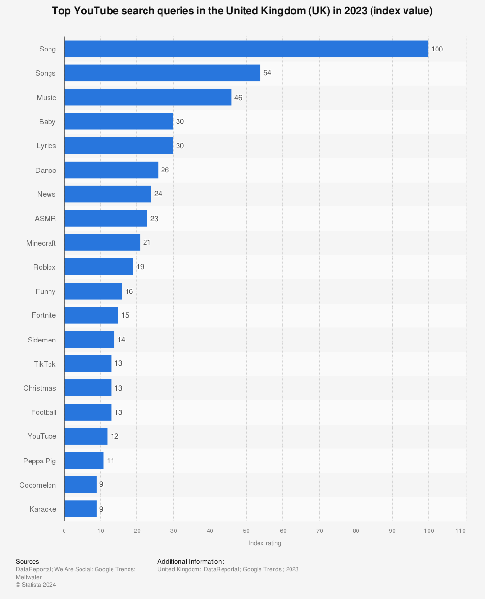 Statistic: Top YouTube search queries in the United Kingdom (UK) in 2022 (index value) | Statista