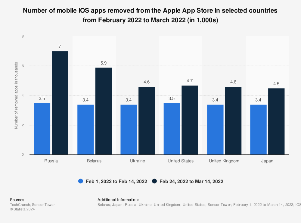 Statistic: Number of mobile iOS apps removed from the Apple App Store in selected countries from February 2022 to March 2022 (in 1,000s) | Statista