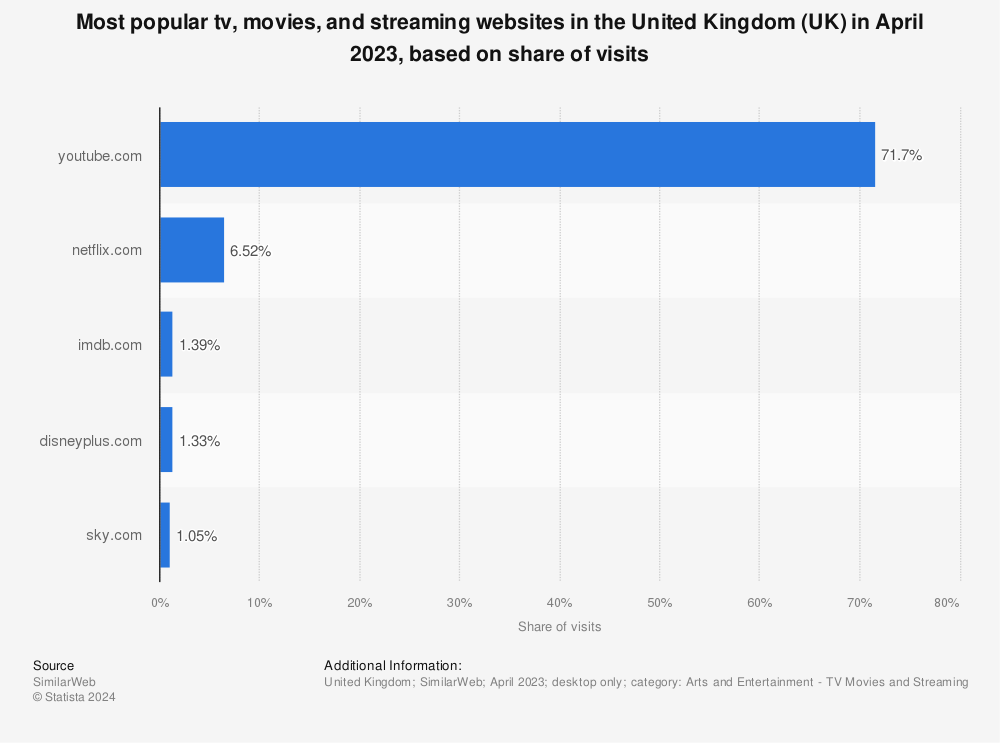 Statistic: Most popular tv, movies, and streaming websites in the United Kingdom (UK) in May 2022, based on share of visits | Statista