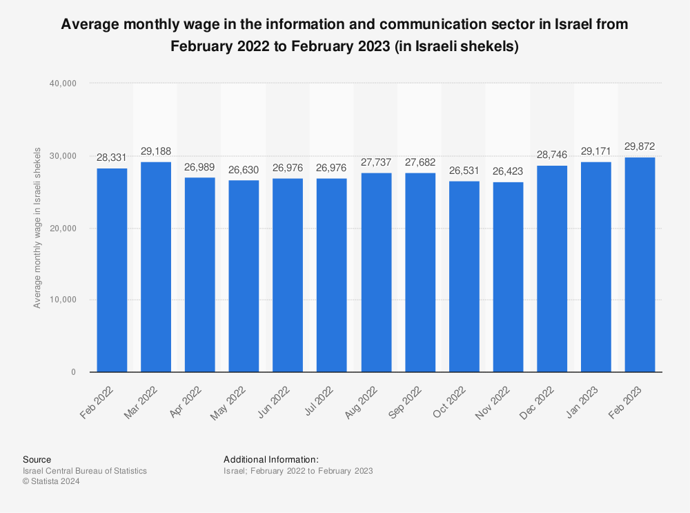 Statistic: Average monthly wage in the information and communication sector in Israel from February 2022 to February 2023 (in Israeli shekels) | Statista
