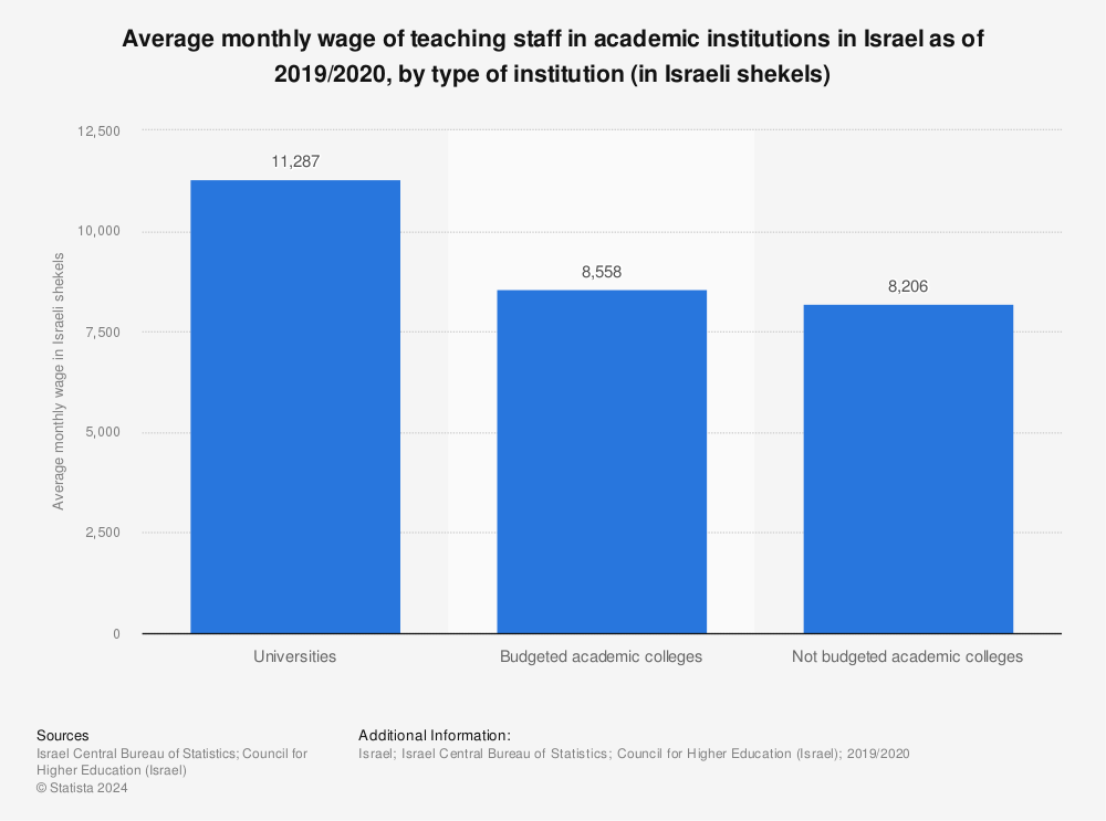 Statistic: Average monthly wage of teaching staff in academic institutions in Israel as of 2019/2020, by type of institution (in Israeli shekels) | Statista