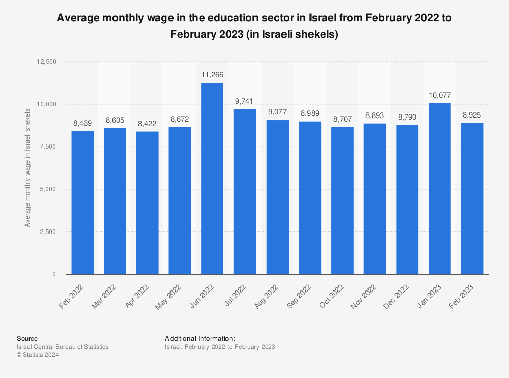 Statistic: Average monthly wage in the education sector in Israel from August 2021 to February 2022 (in Israeli shekels) | Statista