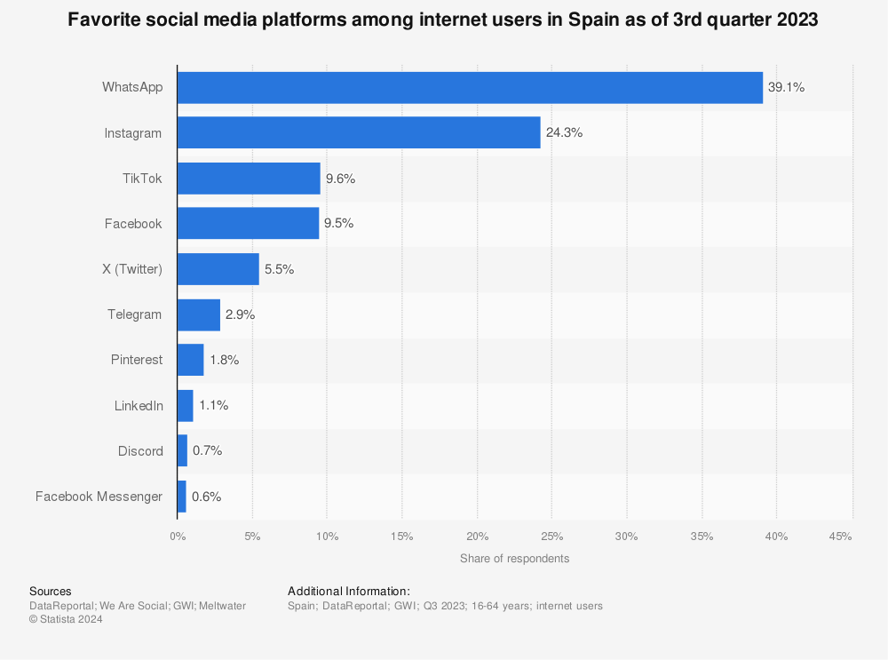 Statistic: Favorite social media platforms among internet users in Spain as of 3rd quarter 2022 | Statista