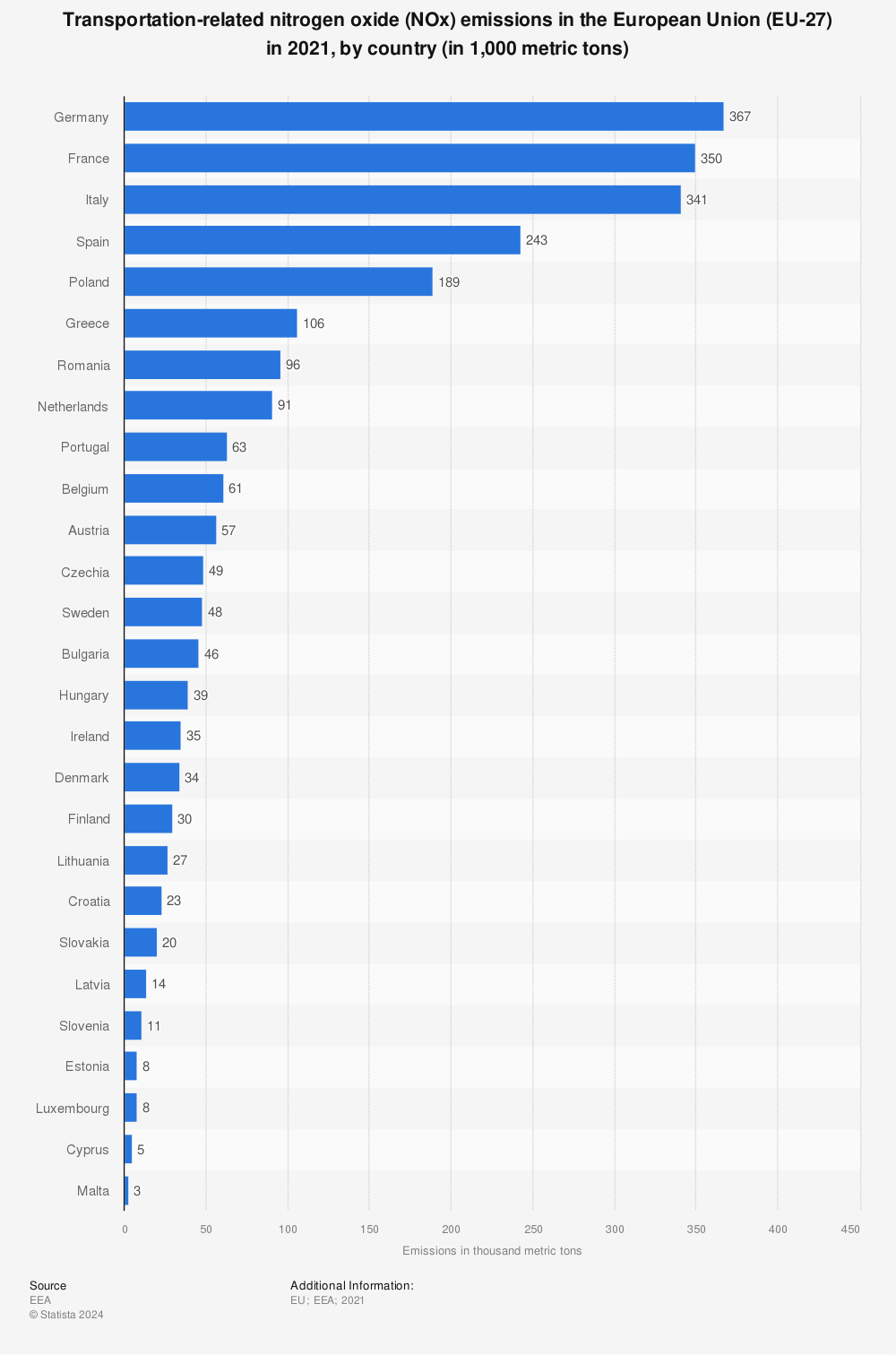Statistic: Transportation-related nitrogen oxide (NOx) emissions in the European Union (EU-27) in 2020, by country (in 1,000 metric tons) | Statista