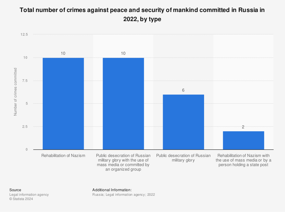 Statistic: Total number of crimes against peace and security of mankind committed in Russia in 2021, by type  | Statista
