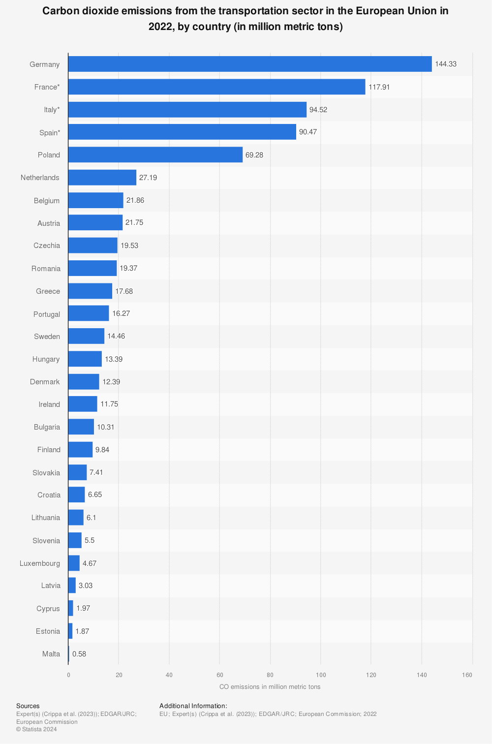 Statistic: Carbon dioxide emissions of the transportation sector in the European Union from 2019 to 2021, by country (in million metric tons) | Statista