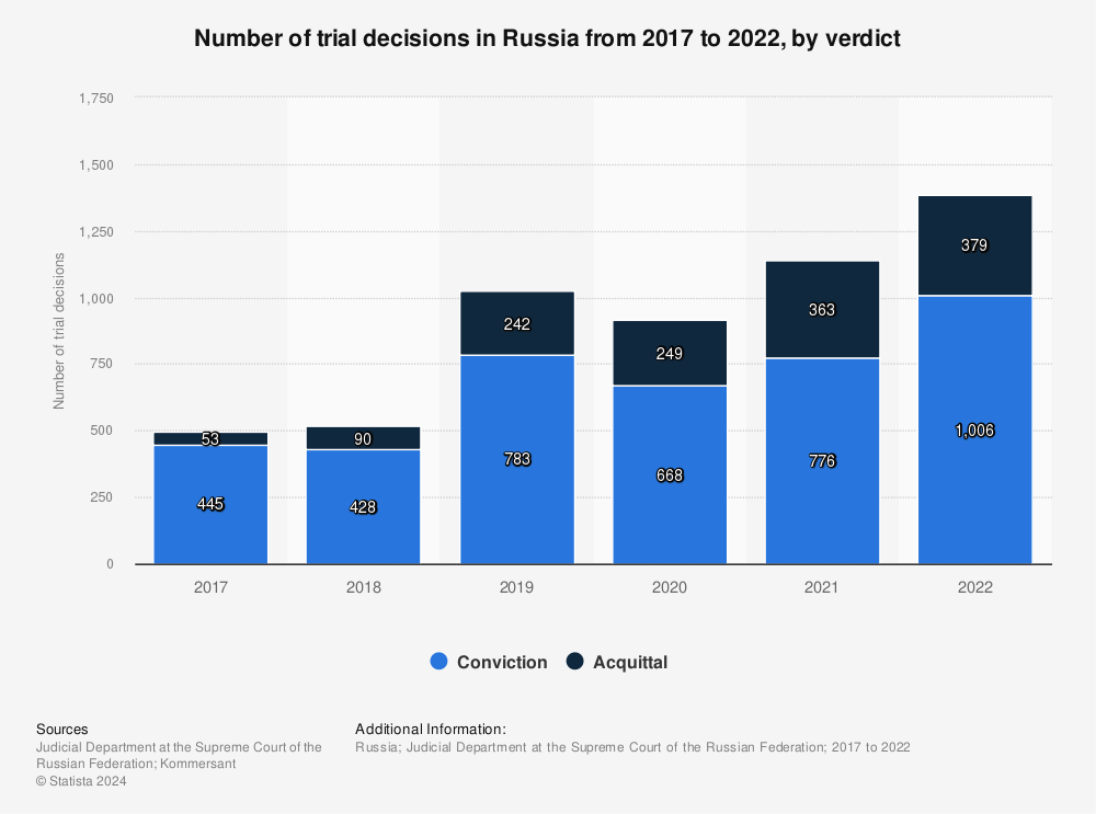 Statistic: Number of trial decisions in Russia from 2017 to 2021, by verdict  | Statista