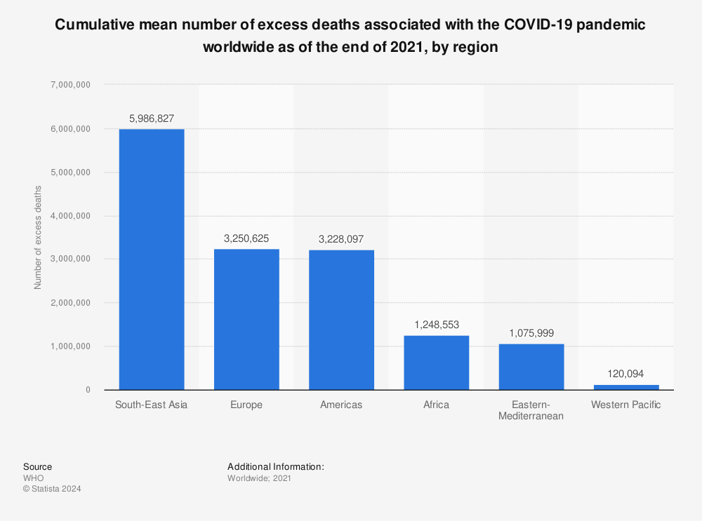 Statistic: Cumulative mean number of excess deaths associated with the COVID-19 pandemic worldwide as of the end of 2021, by region | Statista