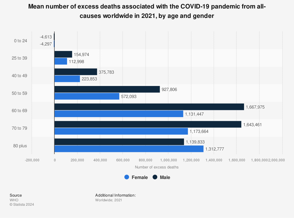 Statistic: Mean number of excess deaths associated with the COVID-19 pandemic from all-causes worldwide in 2021, by age and gender | Statista