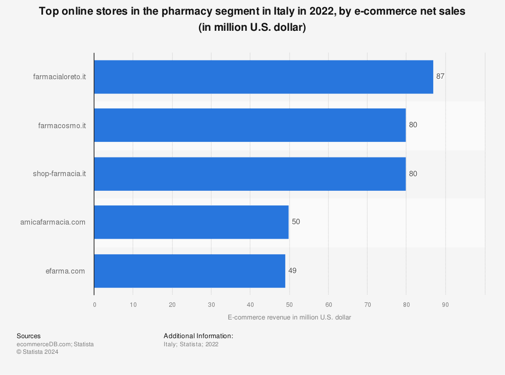 Statistic: Top online stores in the Pharmacy segment in Italy in 2021, by e-commerce net sales (in million U.S. dollar) | Statista