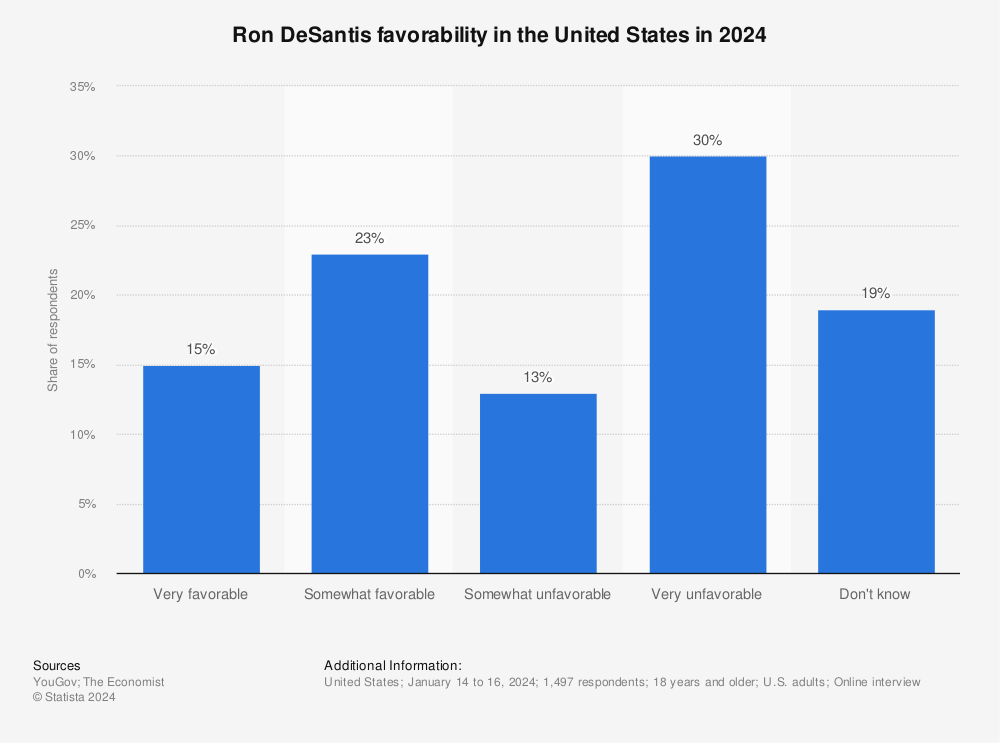 Statistic: Do you have a favorable or an unfavorable opinion of Ron DeSantis? | Statista