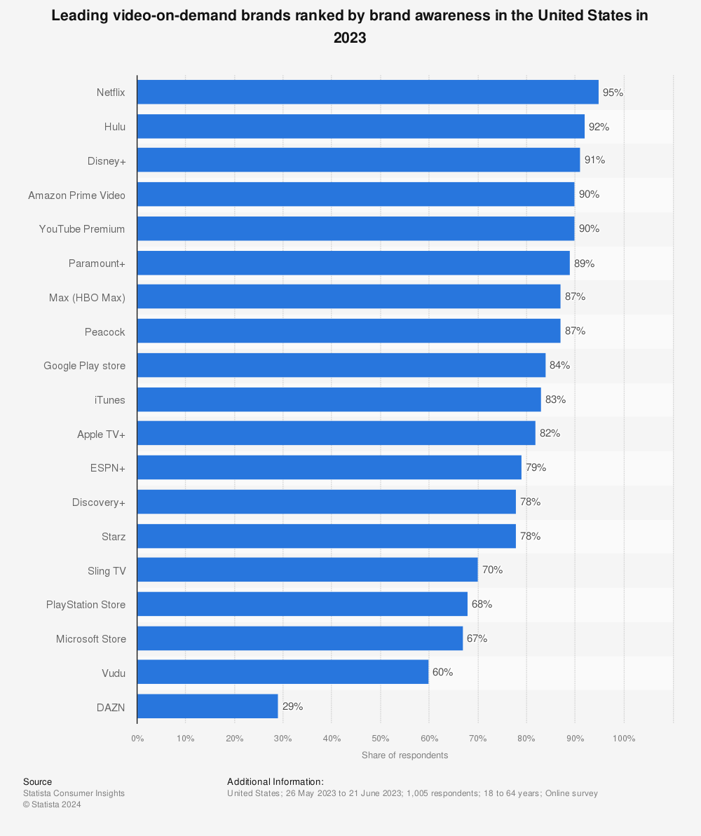Statistic: Leading video-on-demand brands ranked by brand awareness in the United States in 2022 | Statista