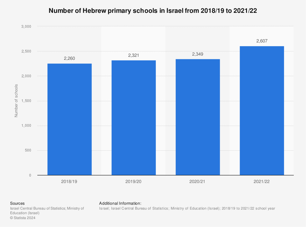 Statistic: Number of Hebrew primary schools in Israel from 2018/19 to 2021/22 | Statista