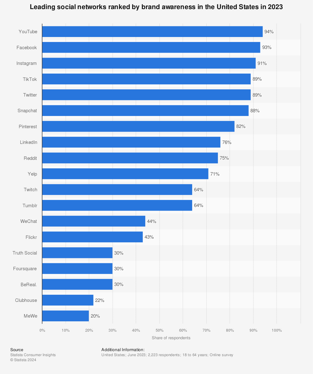 Statistic: Leading social networks ranked by brand awareness in the United States in 2022 | Statista