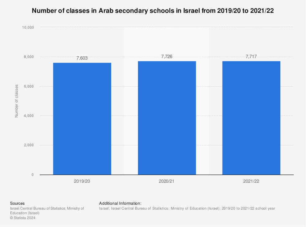 Statistic: Number of classes in Arab secondary schools in Israel from 2019/20 to 2021/22 | Statista
