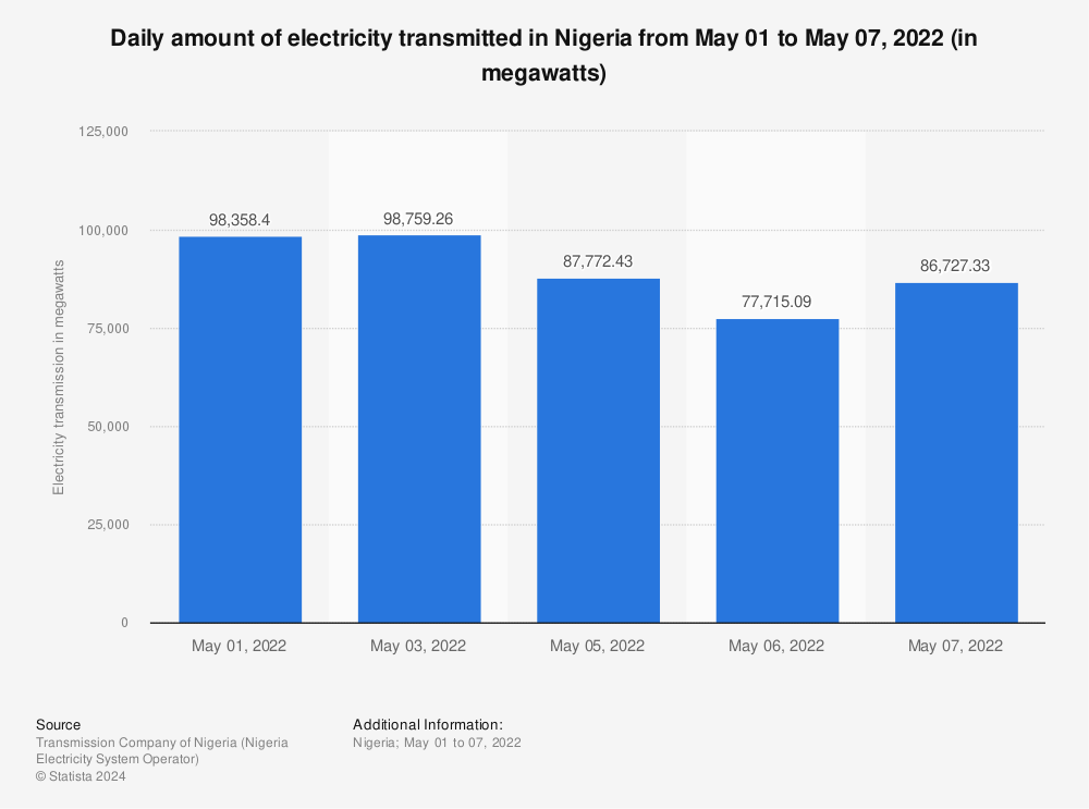 Statistic: Daily amount of electricity transmitted in Nigeria from May 01 to May 07, 2022 (in megawatts) | Statista