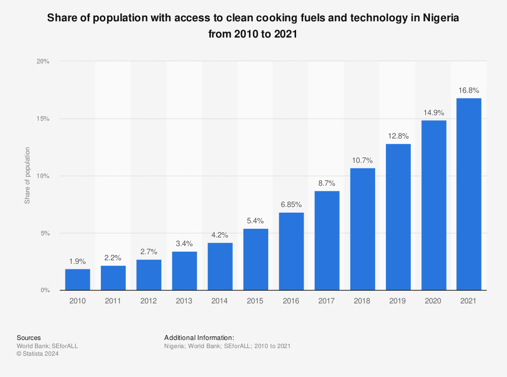 Statistic: Share of population with access to clean cooking fuels and technology in Nigeria from 2010 to 2020 | Statista