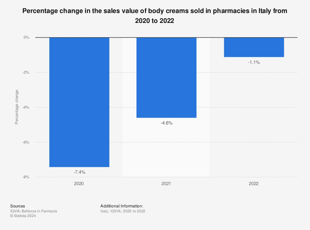 Statistic: Percentage change in the sales value of body creams sold in pharmacies in Italy from 2020 to 2022 | Statista