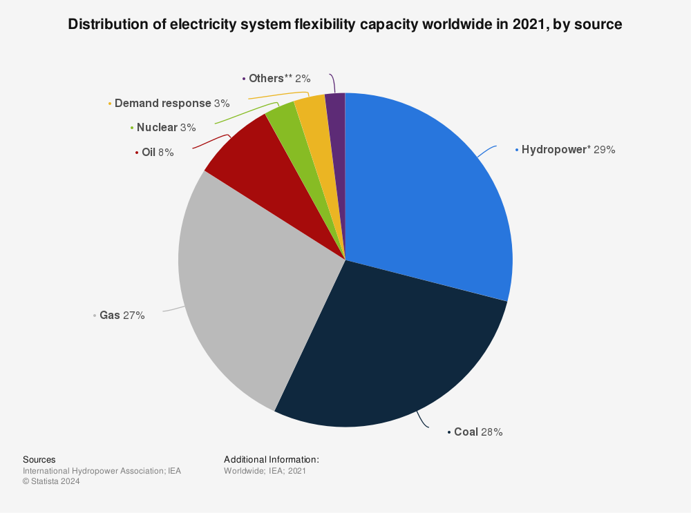Statistic: Distribution of electricity system flexibility capacity worldwide in 2021, by source | Statista