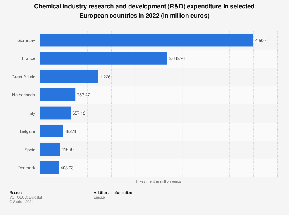 Statistic: Chemical industry research and development (R&D) expenditure in selected European countries in 2021 (in million euros) | Statista
