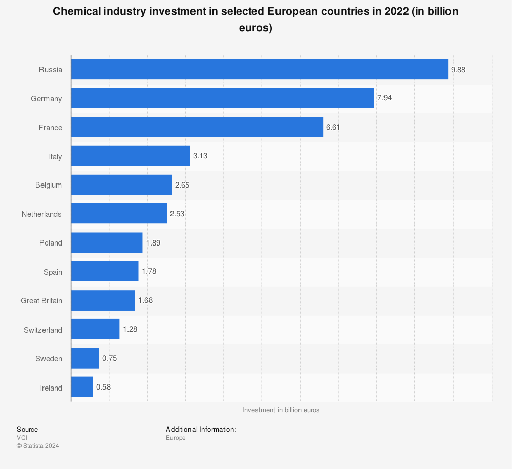 Statistic: Chemical industry investment in selected European countries in 2021 (in billion euros) | Statista