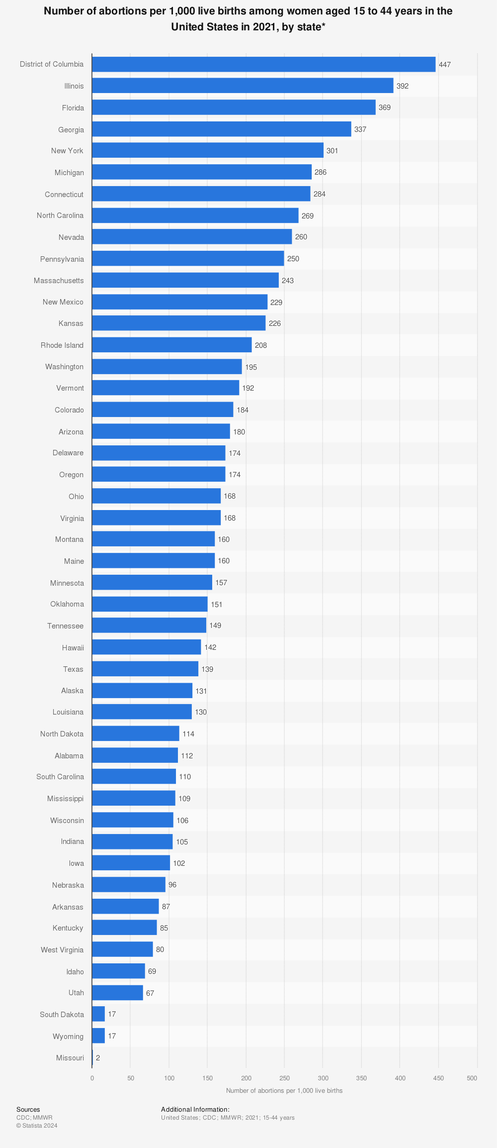 Statistic: Number of abortions per 1,000 live births among women aged 15 to 44 years in the United States in 2020, by state*  | Statista