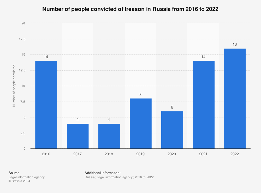 Statistic: Number of people convicted of treason in Russia from 2016 to 2021 | Statista