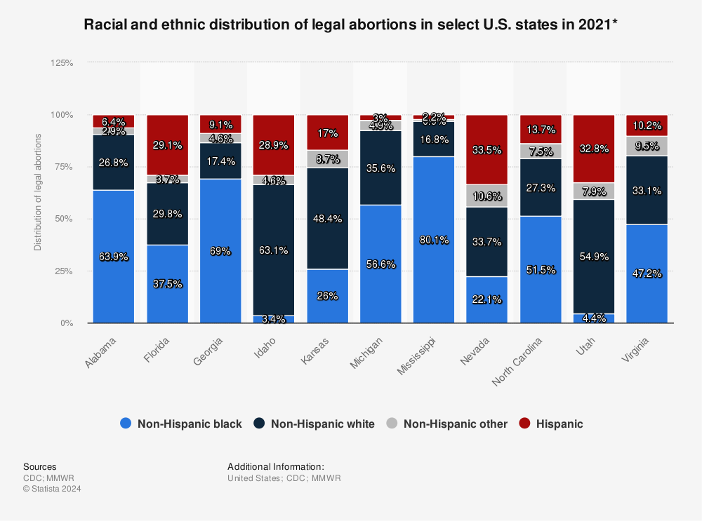 Statistic: Racial and ethnic distribution of legal abortions in select U.S. states in 2019* | Statista