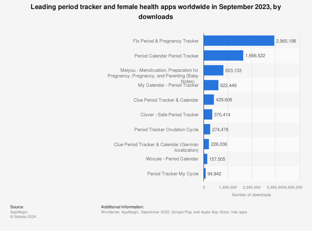 Statistic: Leading period tracker and female health apps worldwide in September 2023, by downloads | Statista