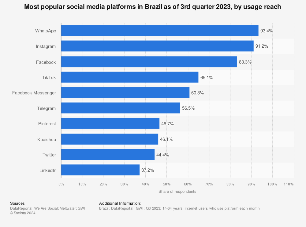 Statistic: Most popular social media platforms in Brazil as of 3rd quarter 2022, by usage reach | Statista