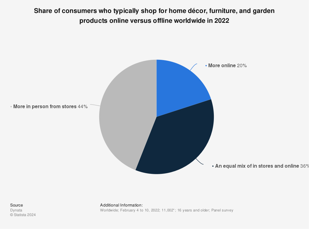 Statistic: Share of consumers who typically shop for home décor, furniture, and garden products online versus offline worldwide in 2022 | Statista