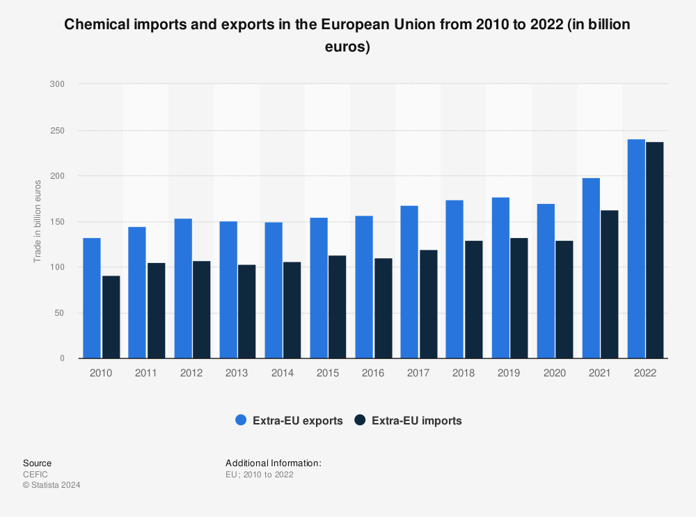 Statistic: Chemical imports and exports in the European Union (EU-27) from 2010 to 2020 (in billion euros) | Statista