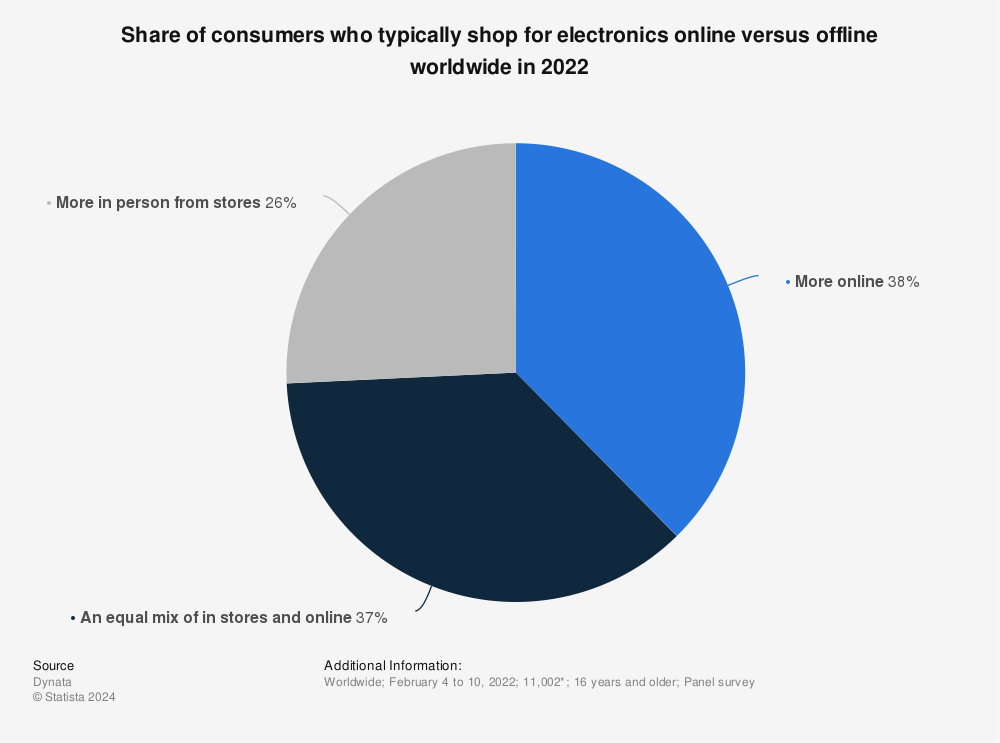 Statistic: Share of consumers who typically shop for electronics online versus offline worldwide in 2022 | Statista