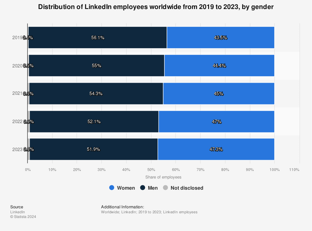 Statistic: Distribution of LinkedIn employees worldwide from 2019 to 2021, by gender | Statista