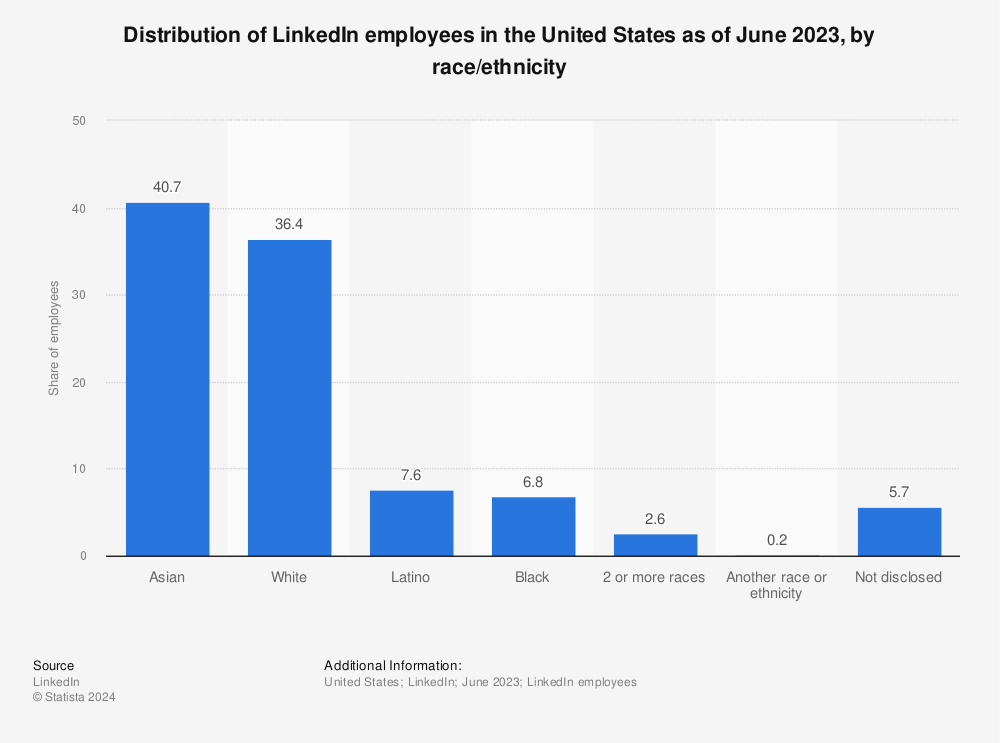Statistic: Distribution of LinkedIn employees in the United States as of June 2021, by ethnicity | Statista
