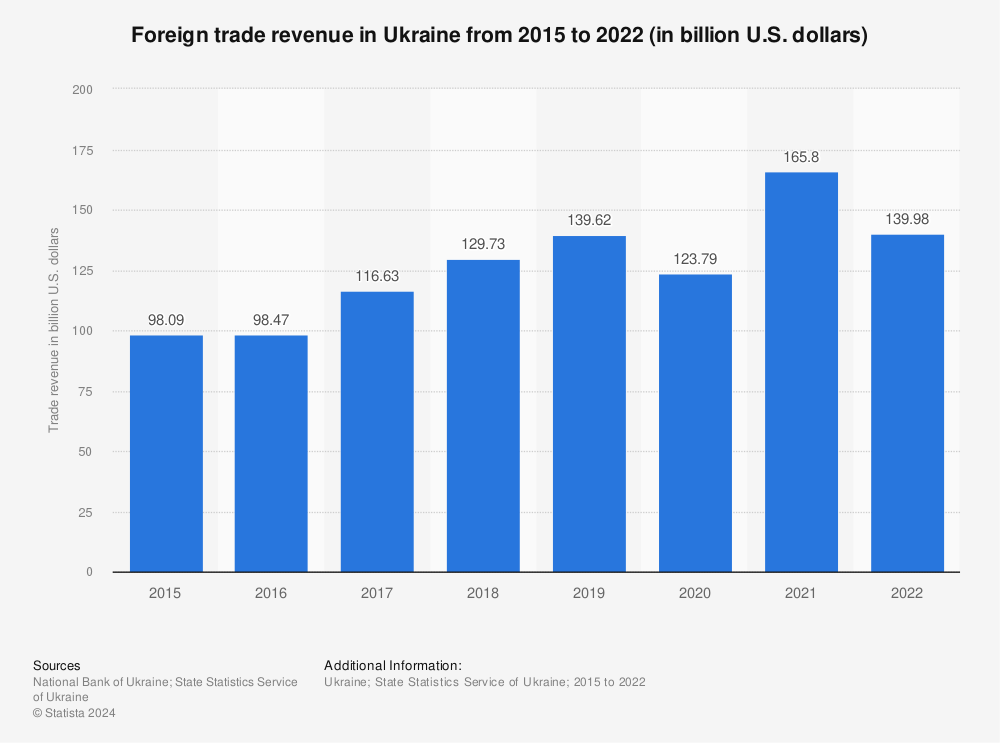 Statistic: Foreign trade revenue in Ukraine from 2015 to 2022 (in billion U.S. dollars) | Statista