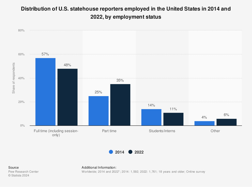 Statistic: Distribution of U.S. statehouse reporters employed in the United States in 2014 and 2022, by employment status | Statista