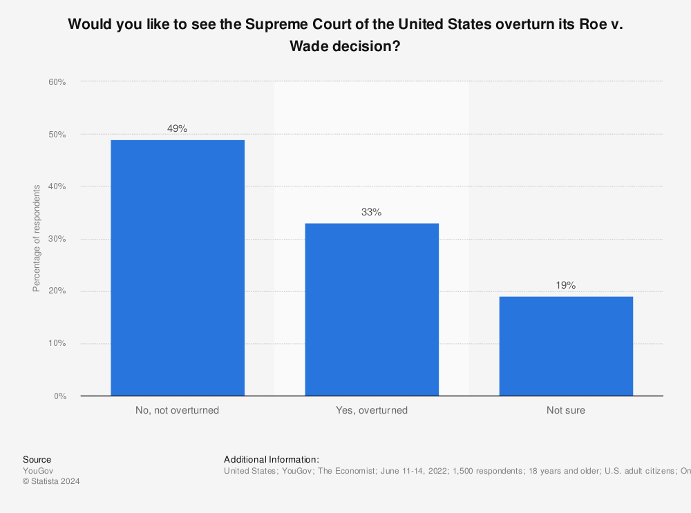 Statistic: Would you like to see the Supreme Court of the United States overturn its Roe v. Wade decision?  | Statista