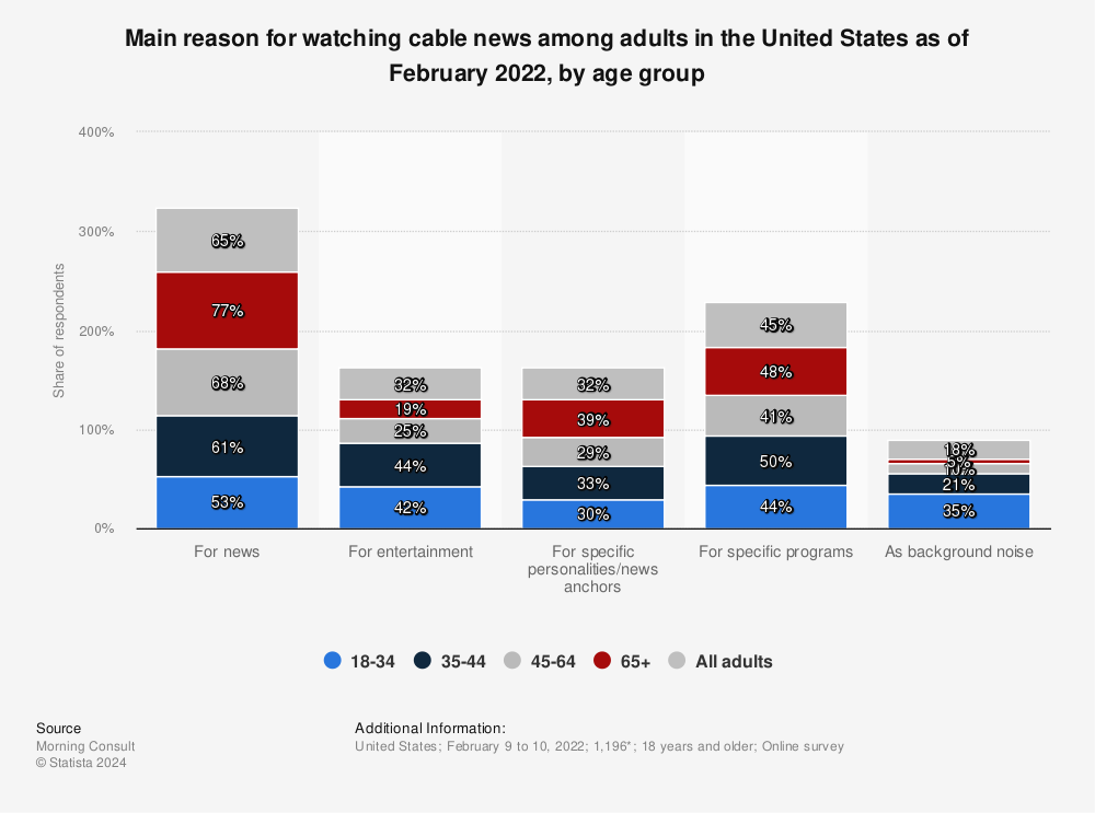 Statistic: Main reason for watching cable news among adults in the United States as of February 2022, by age group | Statista