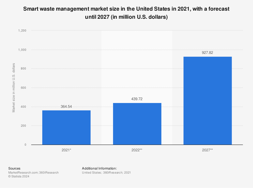 Statistic: Smart waste management market size in the United States in 2021, with a forecast until 2027 (in million U.S. dollars) | Statista