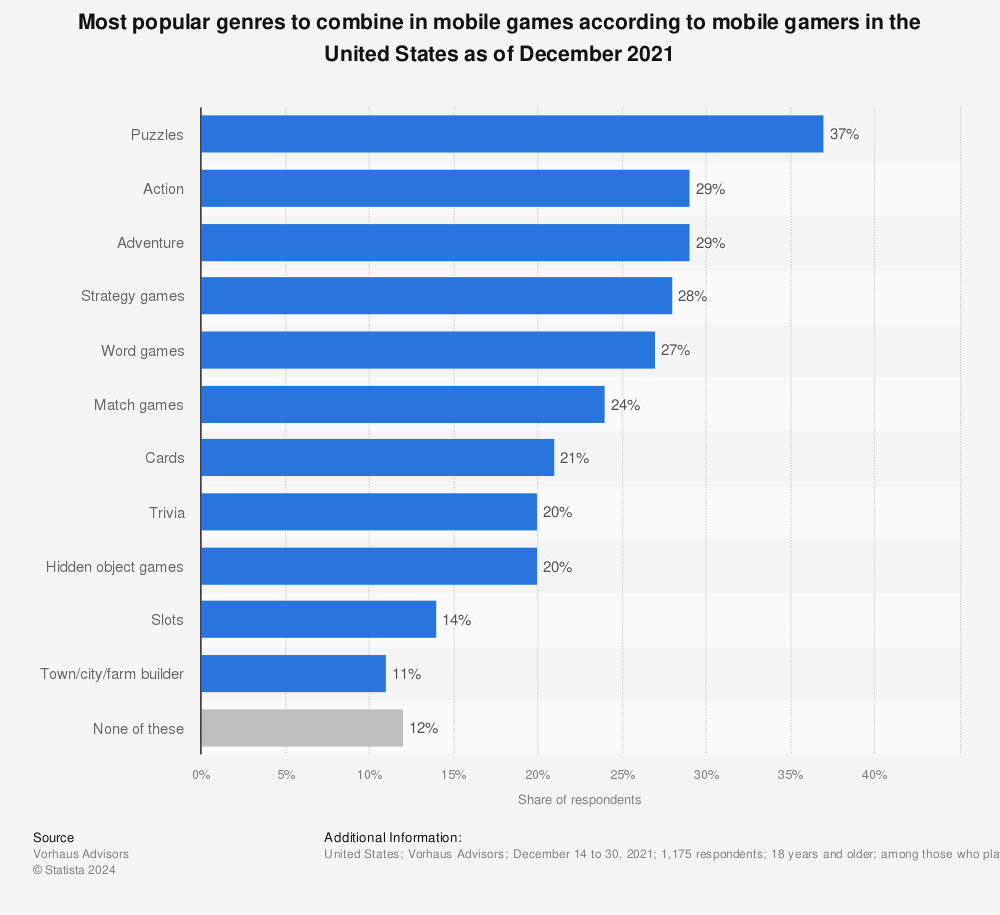 Statistic: Most popular genres to combine in mobile games according to mobile gamers in the United States as of December 2021 | Statista