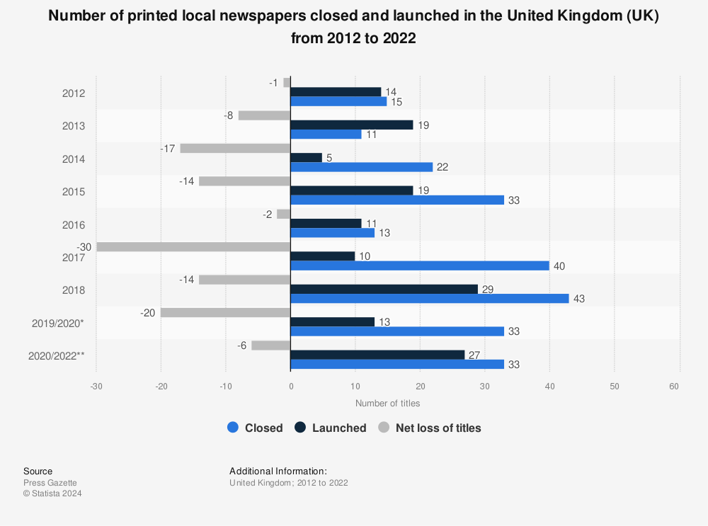 Statistic: Number of printed local newspapers closed and launched in the United Kingdom (UK) from 2012 to 2022 | Statista