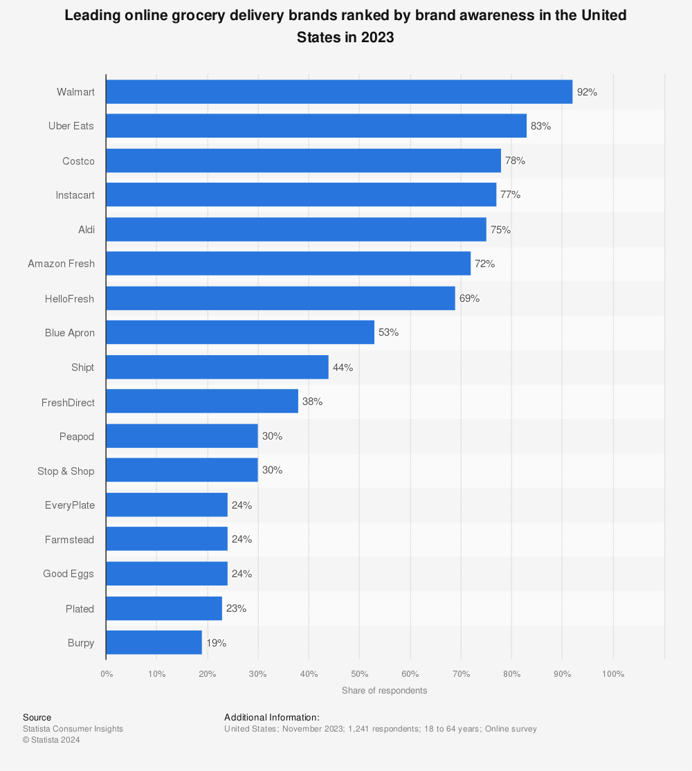 Statistic: Leading online grocery delivery brands ranked by brand awareness in the United States in 2022 | Statista