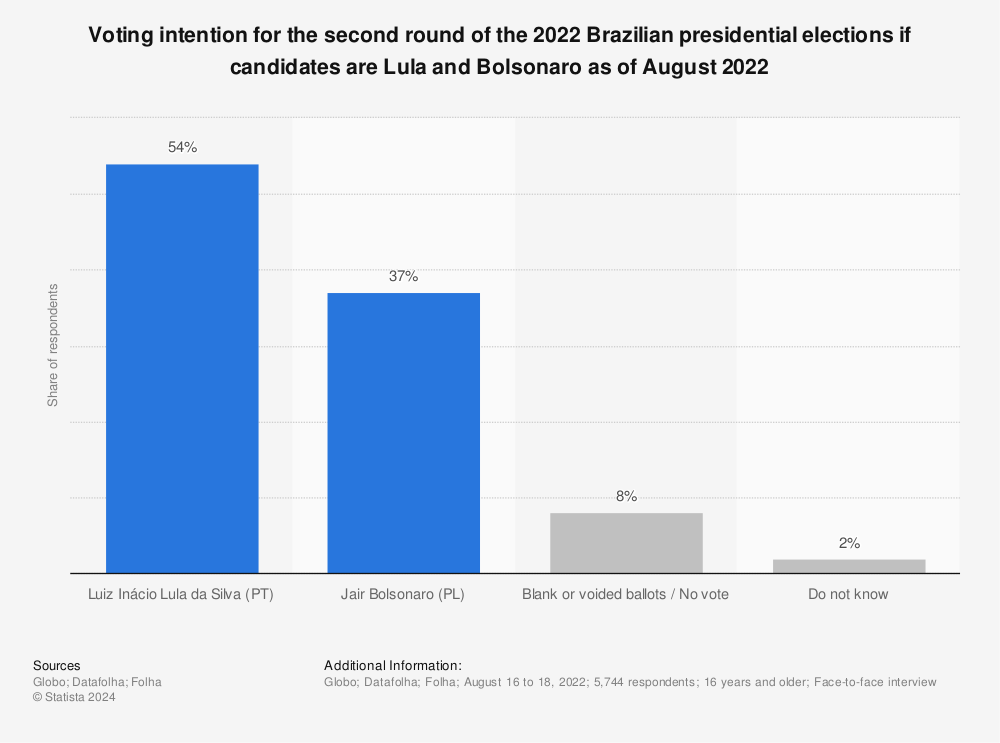 Statistic: Voting intention for the second round of the 2022 Brazilian presidential elections if candidates are Lula and Bolsonaro as of August 2022 | Statista