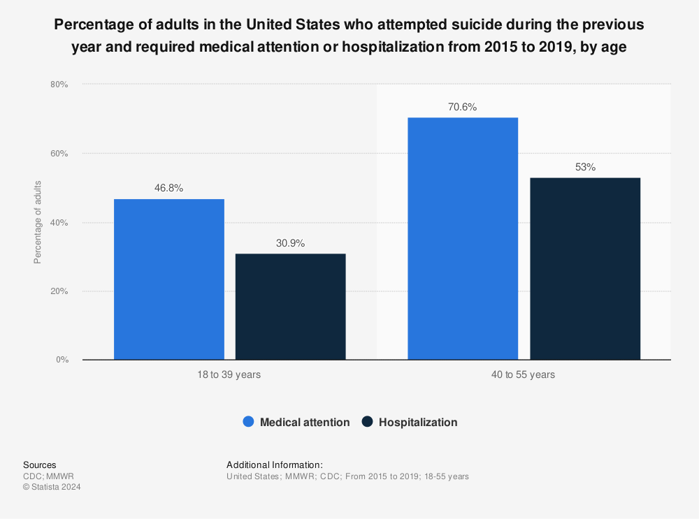 Statistic: Percentage of adults in the United States who attempted suicide during the previous year and required medical attention or hospitalization from 2015 to 2019, by age | Statista